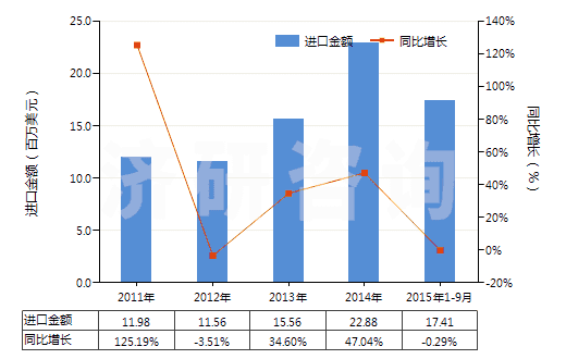 2011-2015年9月中國未曝光的一次成像感光平片(平面,不論是否分裝)(HS37012000)進(jìn)口總額及增速統(tǒng)計(jì)